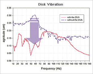 Samsung TS-H542A - D.V.A. (Dynamic Vibration Absorber)