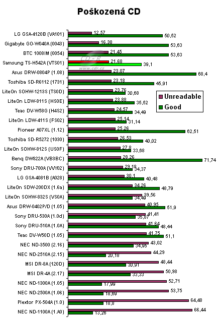 Samsung TS-H542A - graf čtení poškozených CD