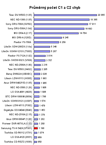 Samsung TS-H542A - graf kvalita vypálených CD-R