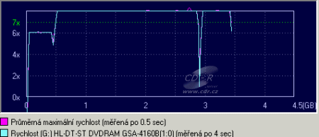 LG GSA-4160B - Alcoho 120% zápis DVD-R TY 8× s burnproof