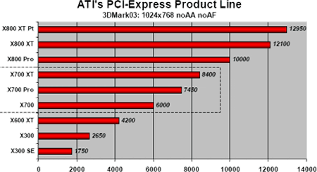 Odstupňování PCI Express ATI karet