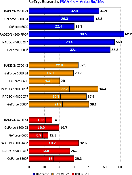 Far Cry - 4xAA a 8xAF