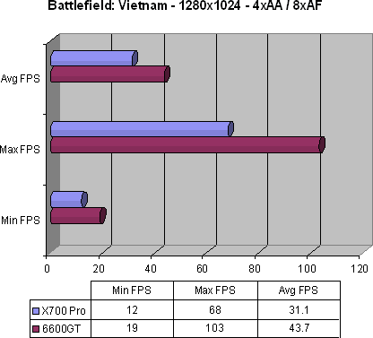 Battlefield: Vietnam - 4xAA a 8xAF