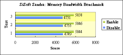 SiSoftware Sandra 2004: Memory Benchmark