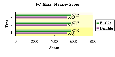 PCMark04: Memory Score