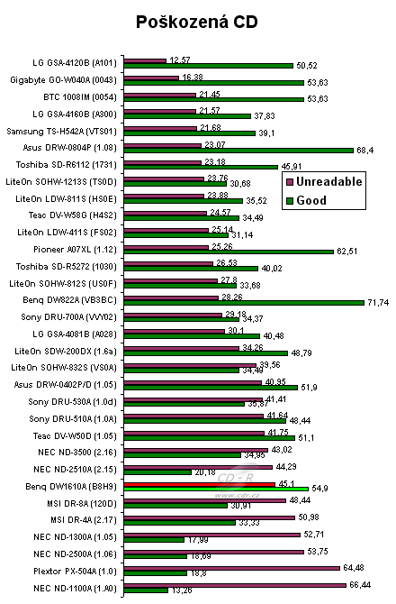 Benq DW1610A - graf čtení poškozených CD