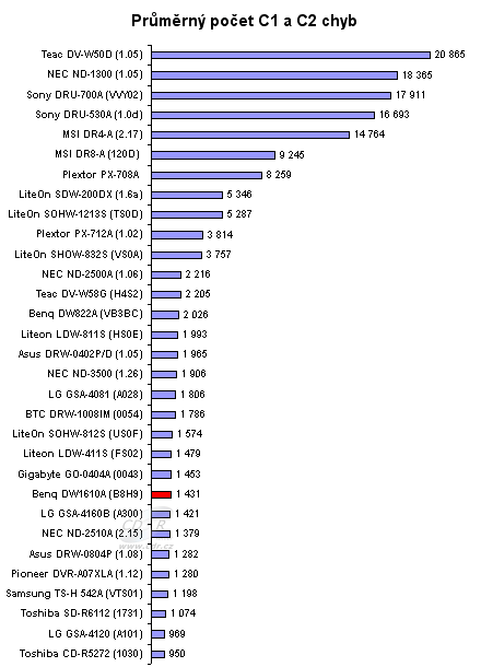 Benq DW1610A - graf výskytu C1 a C2 chyb na CD-R