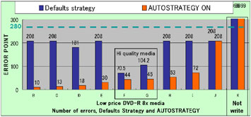 Srovnání chybovosti zápisu s a bez AutoStrategy v PX-716A