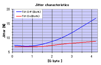 Redukce Jitteru technologií IntelligentTilt