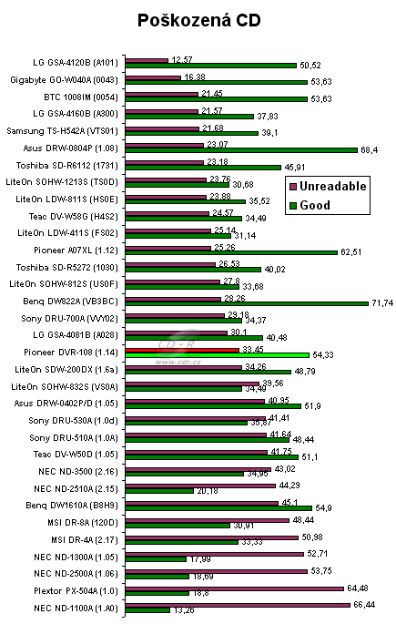 Pioneer DVR-108 - graf čtení poškozených CD