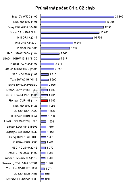 Pioneer DVR-108 - graf výskytu C1 a C2 chyb na CD-R