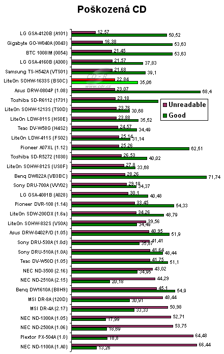 LiteOn SOHW-1633S - graf čtení poškozených CD