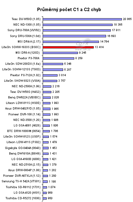 LiteOn SOHW-1633S - graf kvalita vypálených CD-R