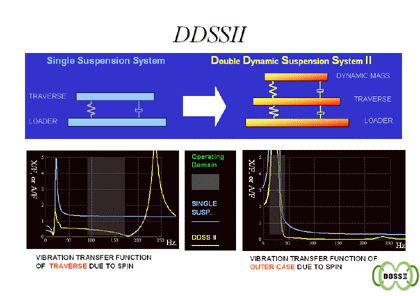 DDSS II funkce