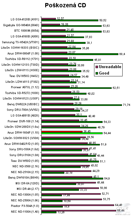 ASUS DRW-1604P - graf čtení poškozených CD