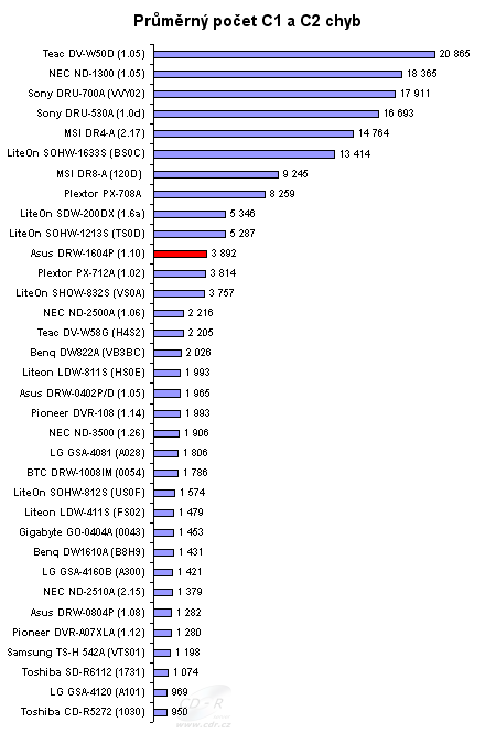 ASUS DRW-1604P - graf výskytu C1 a C2 chyb na CD-R