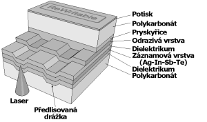 DVD+RW v řezu