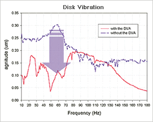 Dynamic Vibration Absorber