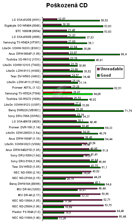 Samsung TS-H552B - graf čtení poškozených CD