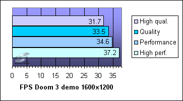 GeForce 6800 GT: Doom3