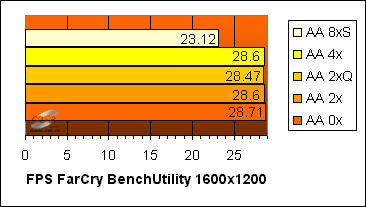 GeForce 6800 GT: FarCry