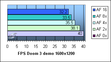 GeForce 6800 GT: Doom3