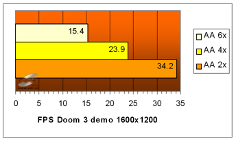 Radeon X800 PRO: Doom 3