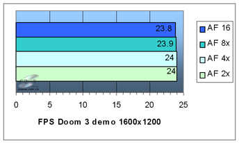 Radeon X800 PRO: Doom 3