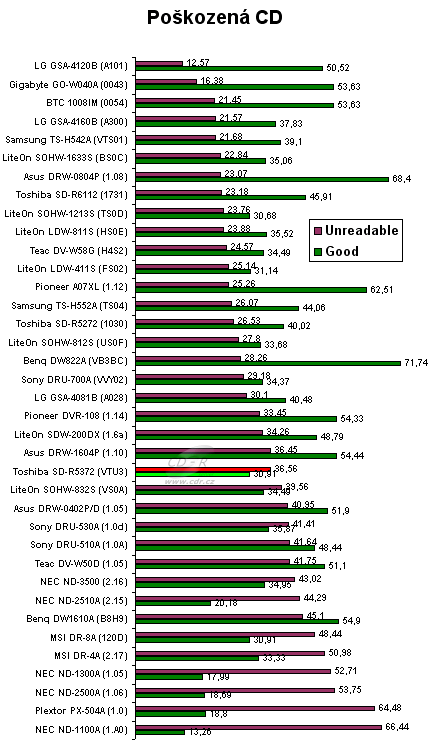 Toshiba SD-R5372 - graf čtení poškozených CD