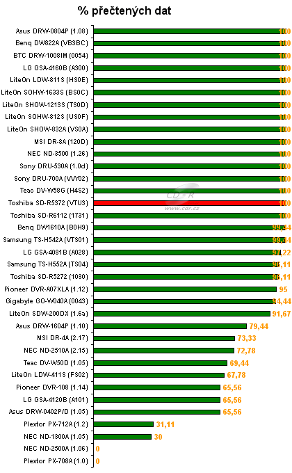 Toshiba SD-R5372 - graf čtení poškozeného DVD