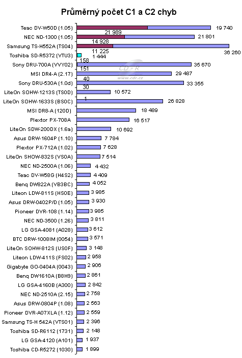 Toshiba SD-R5372 - graf kvality zápisu na CD-R