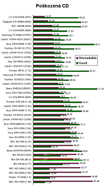 MSI DR16-B - graf čtení poškozených CD