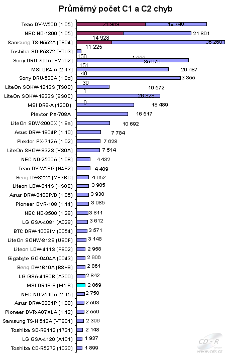 MSI DR16-B - graf kvalita nahrávání CD-R