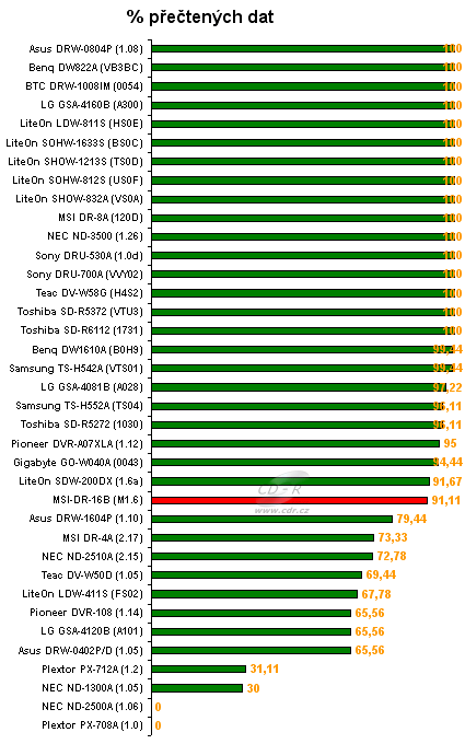 MSI DR16-B - graf čtení poškozených DVD