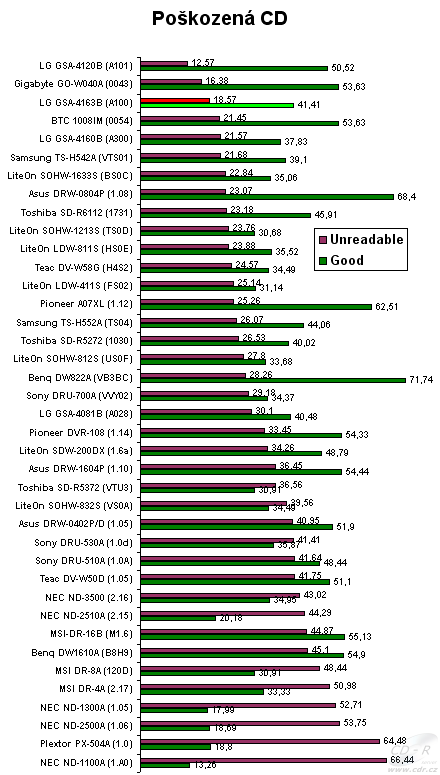 LG GSA-4163B - graf čtení poškozených CD