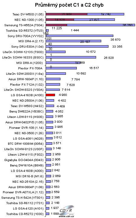 LG GSA-4163B - graf výskytu C1 a C2 chyb na CD-R