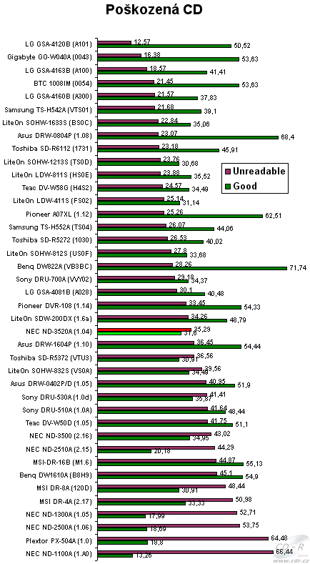 NEC ND-3250 - graf čtení poškozených CD