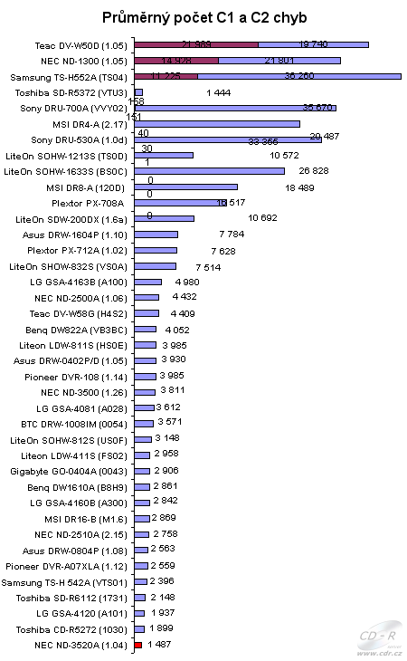 NEC ND-3250 - graf kvalita vypálení CD-R