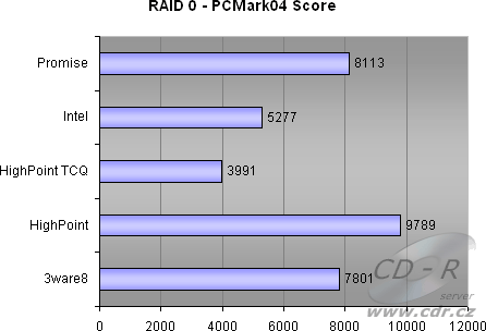 4 HDD, RAID 0 - PCMark04 HDD score