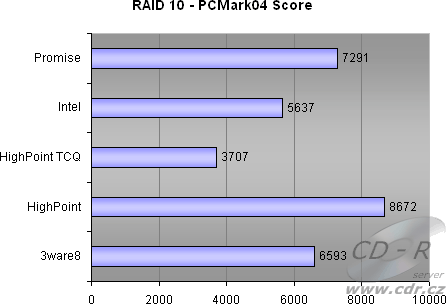 4 HDD, RAID 10 - PCMark04 HDD score