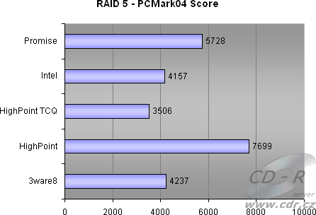 4 HDD, RAID 5 - PCMark04 HDD score