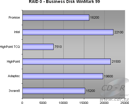 4 HDD, RAID 0 - Business Disk WinMark 99