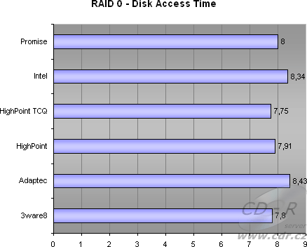 4 HDD, RAID 0 - Disk Access Time