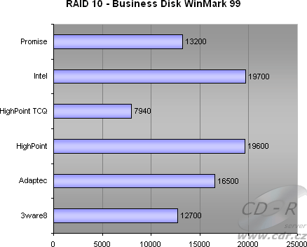 4 HDD, RAID 10 - Business Disk WinMark 99