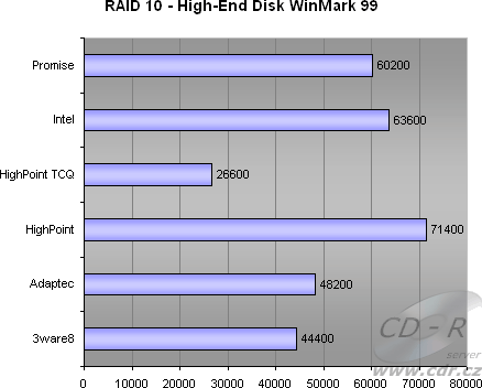 4 HDD, RAID 10 - High-End Disk WinMark 99