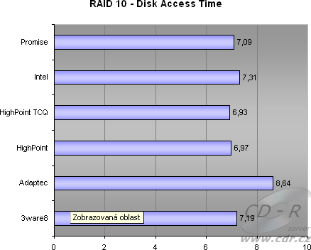 4 HDD, RAID 10 - Disk Access Time