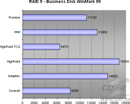 4 HDD, RAID 5 - Business Disk WinMark 99