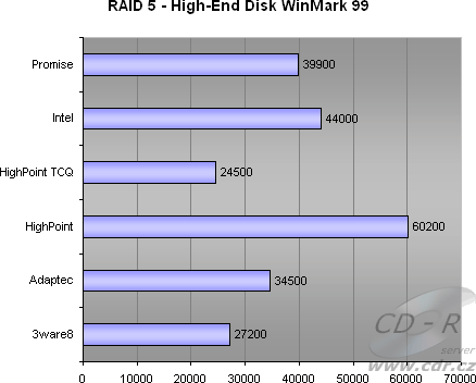 4 HDD, RAID 5 - High-End Disk WinMark 99