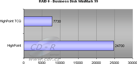 8 HDD, RAID 0 - Business Disk WinMark 99