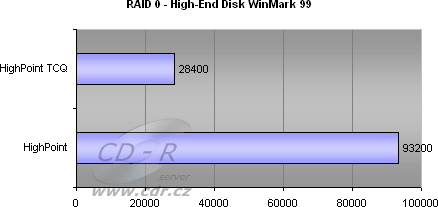 8 HDD, RAID 0 - High-End Disk WinMark 99